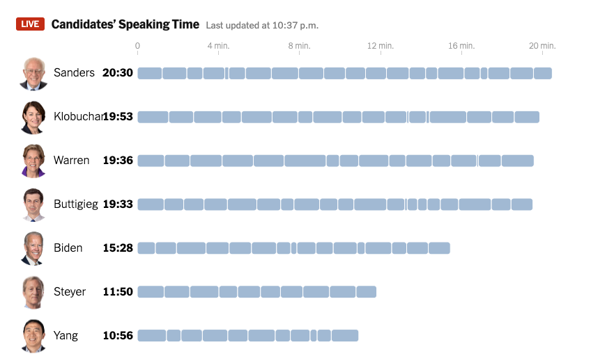 Biden Speaking Time